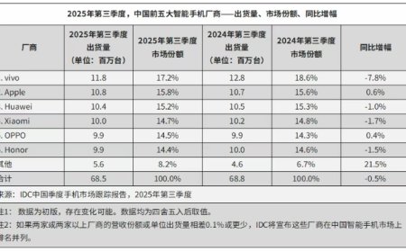 IDC：2025 年第三季度中国智能手机出货量 6846 万台同比下降 0.5%，vivo、苹果、华为前三
