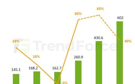 TrendForce 上修全球八大 CSP 今年合计资本支出预测，2026 年将超 6000 亿美元
