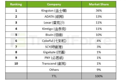 集邦：2024 年 SSD 模组厂通路（渠道）出货下滑 14%，金士顿稳居龙头