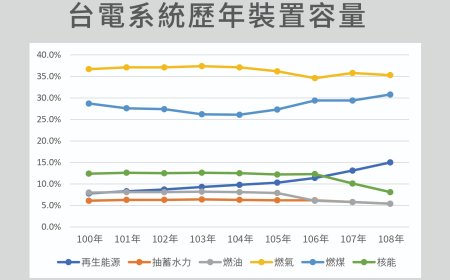 沒有儲能　風光發電恐成災難？