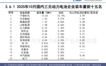 10 月国内动力电池装车量 84.1GWh 同比增长 42.1%，宁德时代依然稳居第一