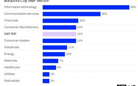 摩根士丹利报告：15% 标普 500 企业已靠 AI 赚了“真金白银”