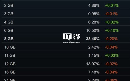 Valve 工程师：Steam Machine 性能超越市面 70% 的 PC，可运行平台所有游戏