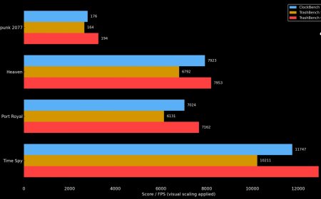 频率猛增 23%：RTX 5050 显卡经硬改与冰箱散热，打破 3DMark 世界纪录