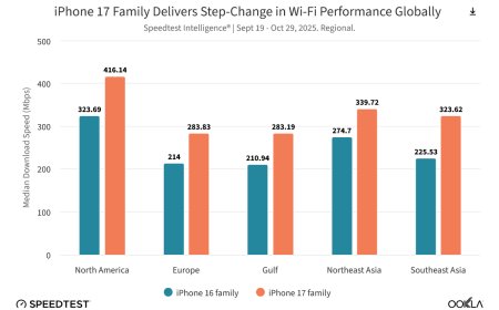 Ookla 报告全球手机网速排名：下载方面谷歌险胜苹果夺冠，上传方面小米称王
