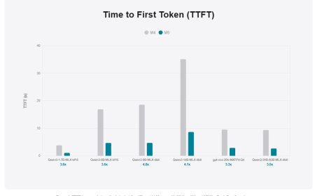 苹果晒 M5 芯片 AI 性能：相比 M4 文本生成提速 27%，图像生成快 3.8 倍