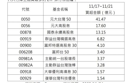 官股偷存00929！庫存突破108萬張！