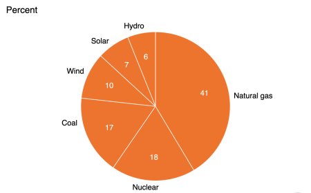 美国 2025 年 AI 数据中心耗电激增，全靠太阳能“续命”