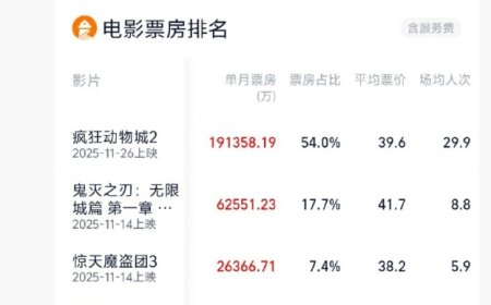 五天狂揽 19 亿，迪士尼动画《疯狂动物城 2》成 11 月票房冠军