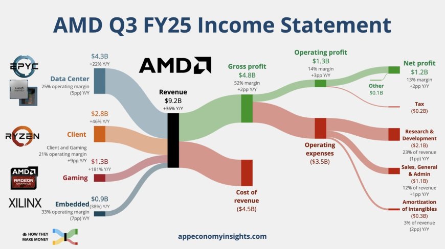AMD 公布 2025Q3 财报：营收 92.5 亿美元、同比增长 36%，AI 成增长核心引擎