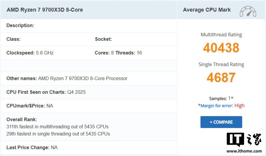 AMD 锐龙 7 9700X3D 现身 PassMark：跑分略高于 9800X3D，预计 CES 2026 发布