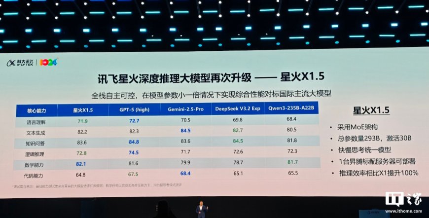 科大讯飞星火 X1.5 深度推理大模型发布：基于全国产算力，出海不用担心卡脖子