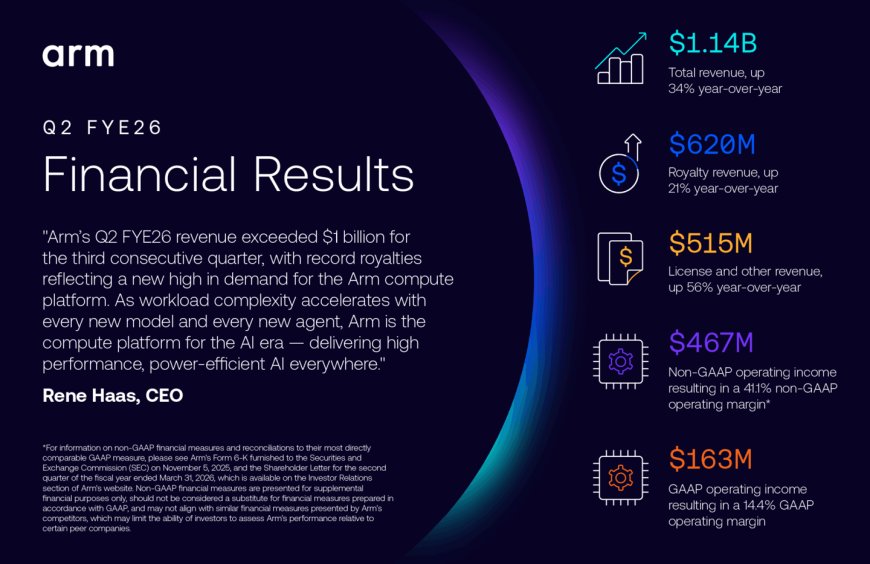 Arm 2026 财年第二季度营收 11.4 亿美元：同比增长 34%，连续三季度破 10 亿美元