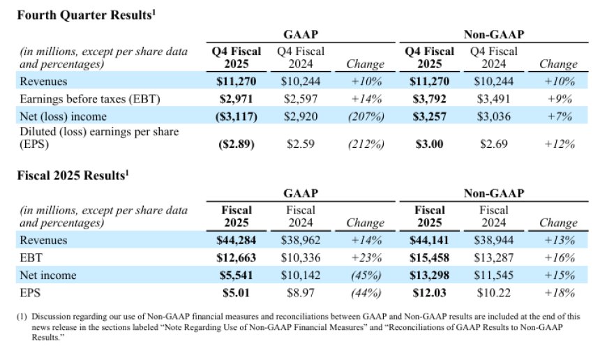 高通 2025 年第四财季营收 112.7 亿美元，同比增长 10%