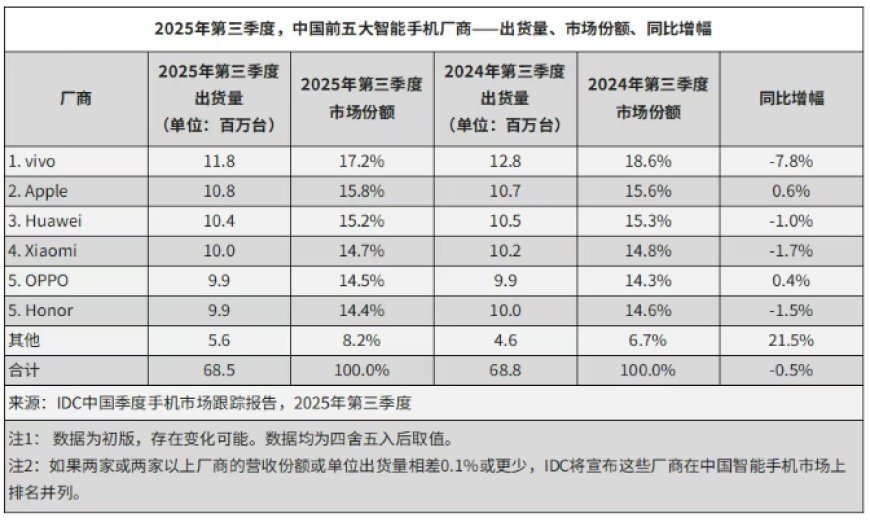 IDC：2025 年第三季度中国智能手机出货量 6846 万台同比下降 0.5%，vivo、苹果、华为前三