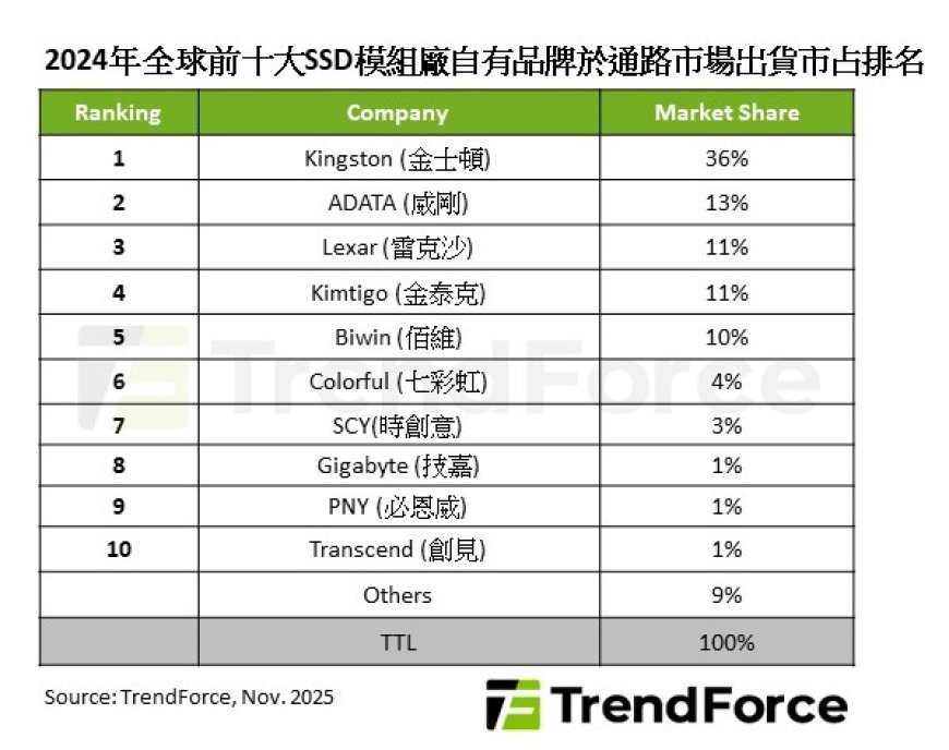 集邦：2024 年 SSD 模组厂通路（渠道）出货下滑 14%，金士顿稳居龙头