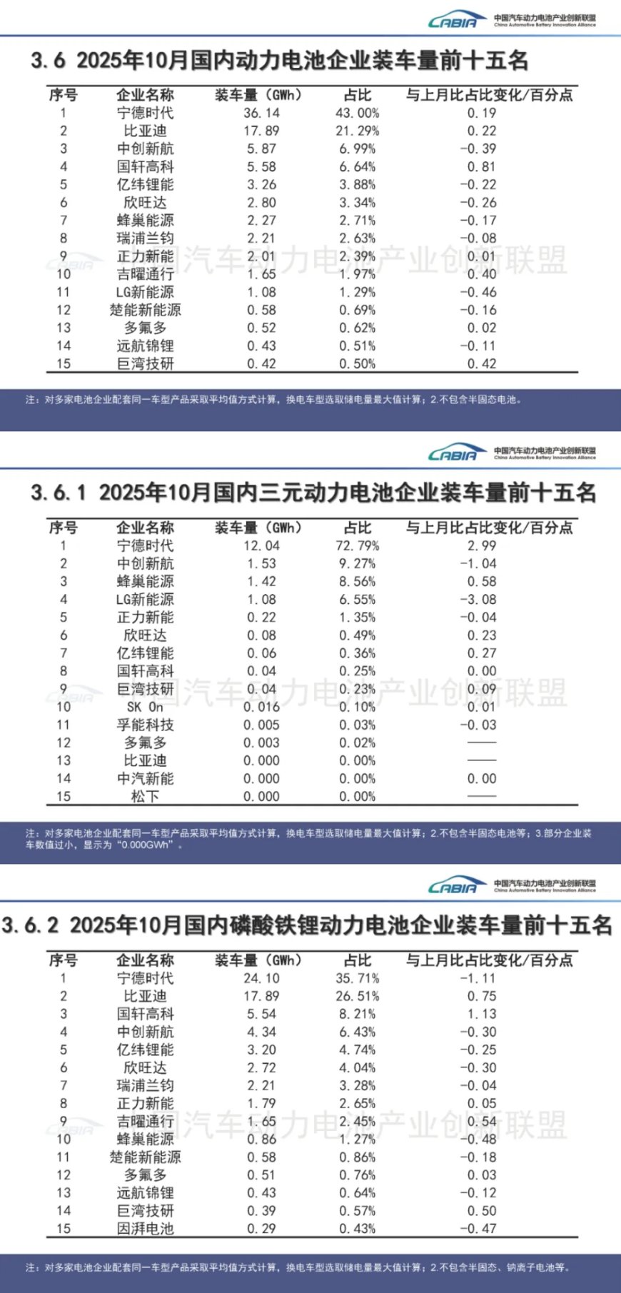 10 月国内动力电池装车量 84.1GWh 同比增长 42.1%，宁德时代依然稳居第一
