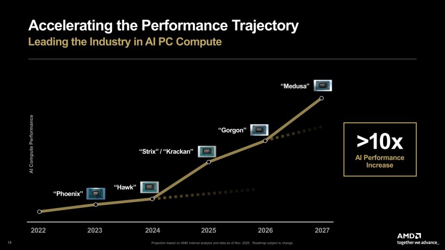 AMD：2027 年 "Medusa" 处理器 AI 计算性能 10 倍于 2024 年芯片