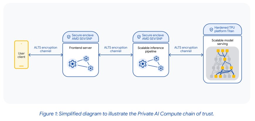 探索手机端 AI 隐私问题“最优解”：苹果之后，谷歌也入局私有云计算