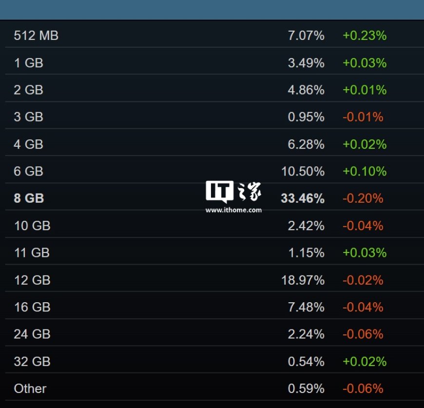 Valve 工程师：Steam Machine 性能超越市面 70% 的 PC，可运行平台所有游戏