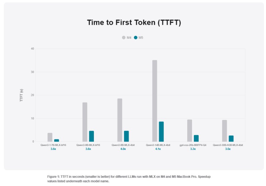 苹果晒 M5 芯片 AI 性能：相比 M4 文本生成提速 27%，图像生成快 3.8 倍