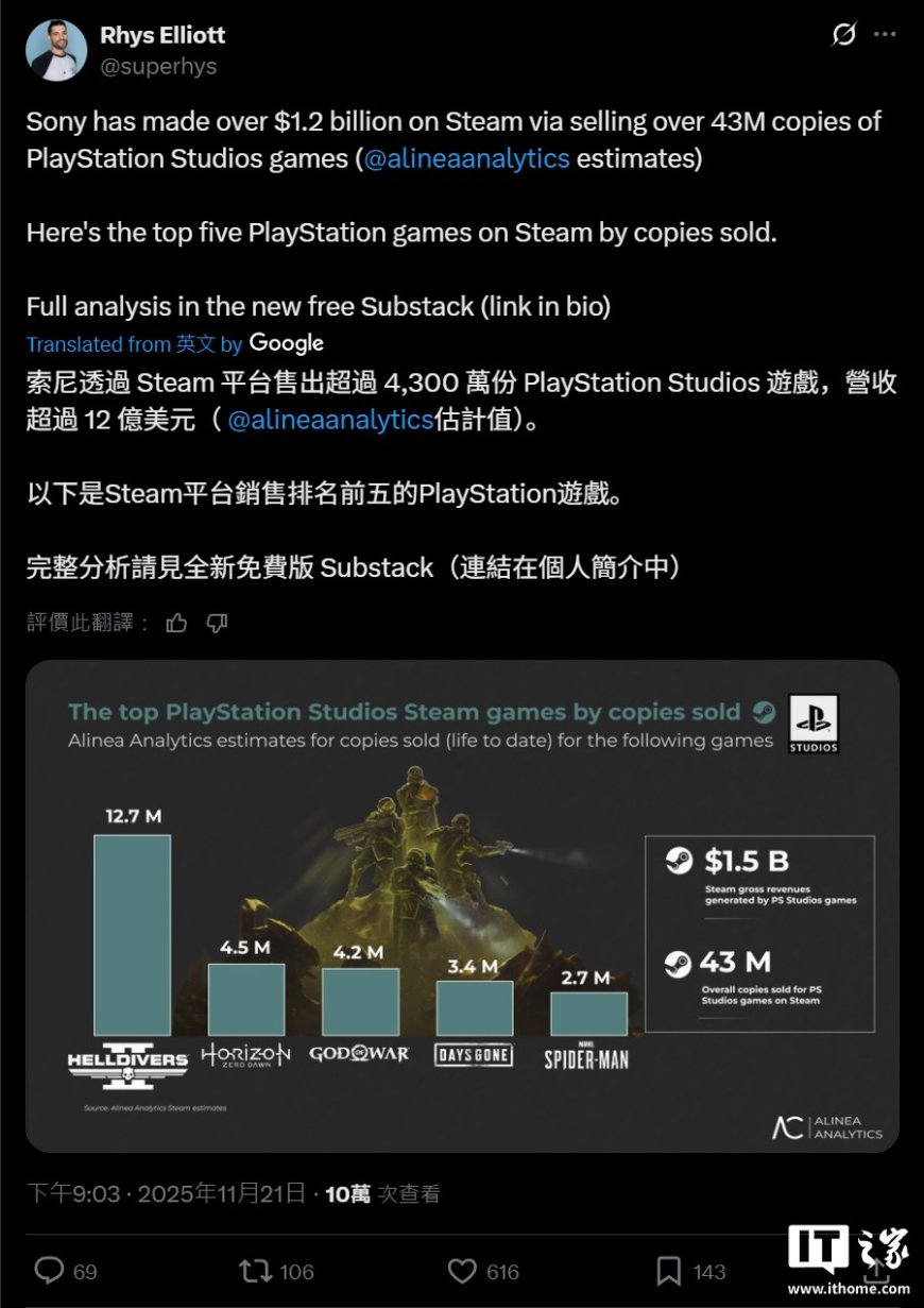曝索尼 PS 在 Steam 平台净收入超 12 亿美元，《绝地潜兵 2》成销量冠军