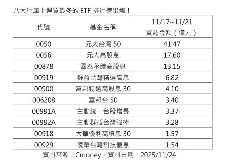 官股偷存00929！庫存突破108萬張！