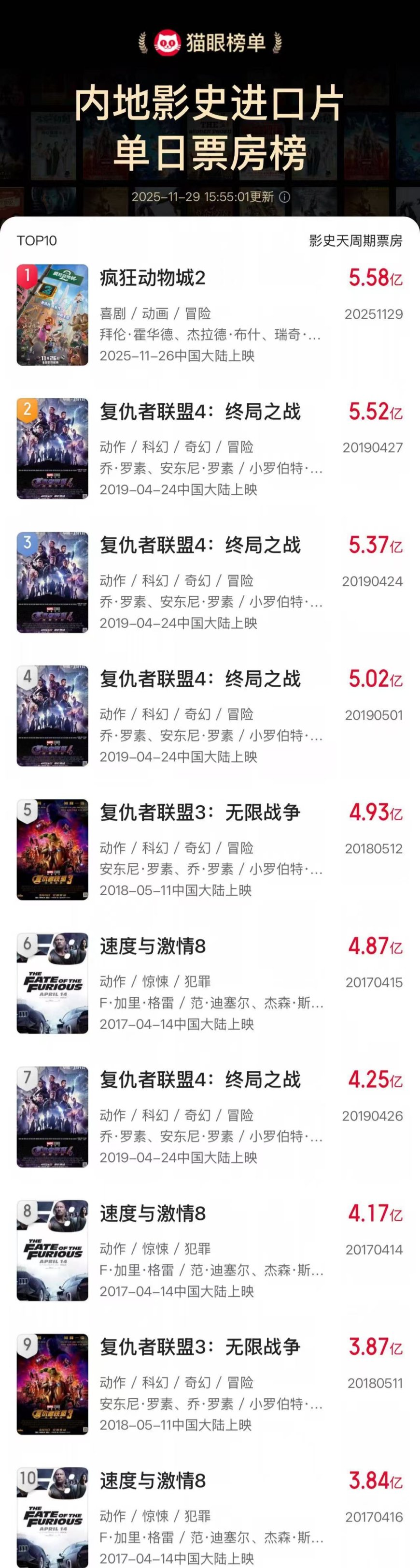 迪士尼《疯狂动物城 2》单日票房超 5.58 亿，刷新中国影史进口电影单日票房纪录