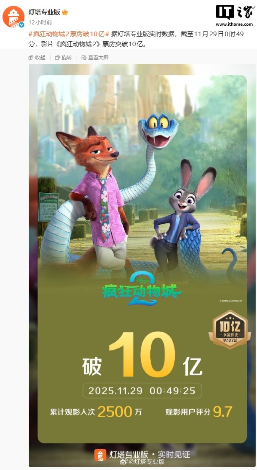 中国影史第 127 部，迪士尼动画新片《疯狂动物城 2》票房破 10 亿