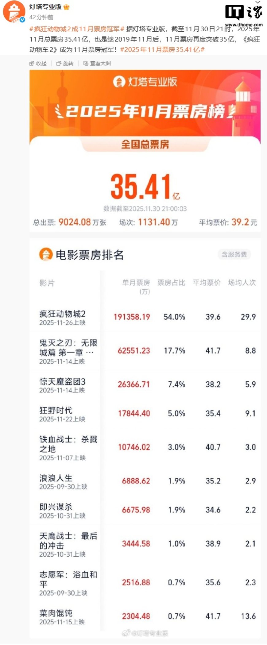 五天狂揽 19 亿，迪士尼动画《疯狂动物城 2》成 11 月票房冠军