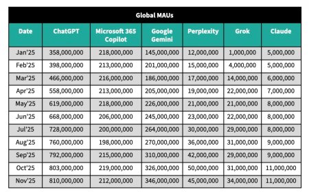 Sensor Tower：2025 谷歌 Gemini 强势上位，三项核心 AI 增长指标反超 ChatGPT