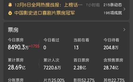 迪士尼《疯狂动物城 2》票房突破 28 亿，超越《速度与激情 8》进入中国影史进口片前二