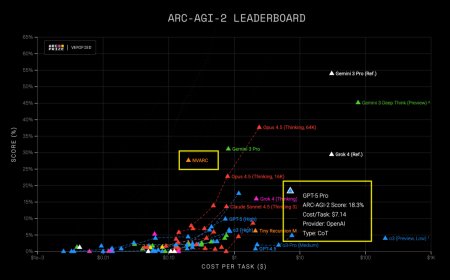 英伟达 4B 小模型击败 GPT-5 Pro！单任务成本仅后者 1/36