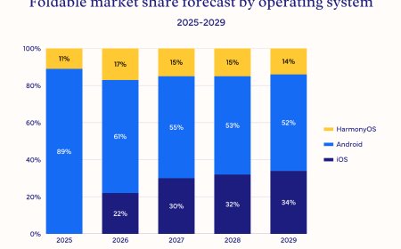 IDC 预测 2026 年折叠手机市场爆发，上演华为、三星、苹果“三国杀”