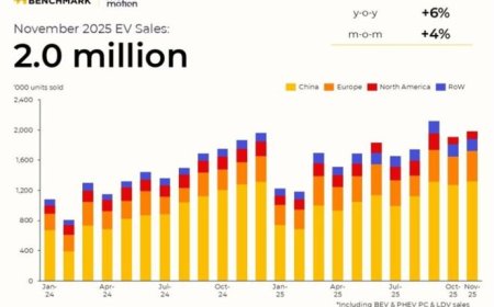 全球11月电动车销量增速放缓至21个月最低 比亚迪出口量创新高