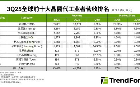 TrendForce：全球 Top10 晶圆代工企业 2025Q3 总营收环比增长 8.1%