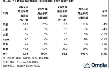 Omdia：2025Q3 全球 TWS 耳机出货量达 9260 万台，苹果、小米、三星前三