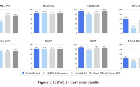蚂蚁开源业内首个 100B 扩散语言模型 LLaDA2.0