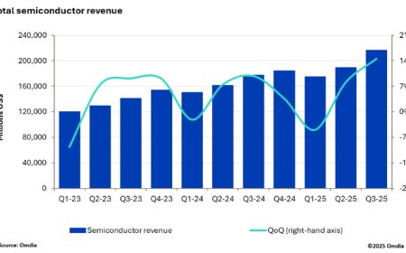 内存需求爆火 带动半导体单季营收首破2000亿美元