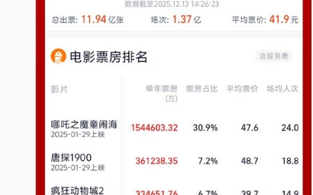 2025 年度电影总票房突破 500 亿，《哪吒之魔童闹海》《唐探 1900》《疯狂动物城 2》前三