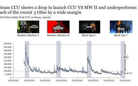 暴跌 82%：数据称《使命召唤：黑色行动 7》首发 26 天仅卖 40.1 万份