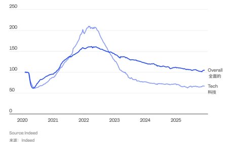 2025年，科技大厂就业市场崩溃的一年