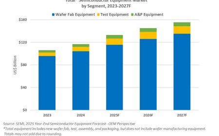SEMI 预测：今年全球半导体设备市场 1330 亿美元，2027 年突破 1500 亿美元