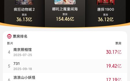 迪士尼《疯狂动物城 2》累计票房破 36.13 亿，进入 2025 年度票房榜前二