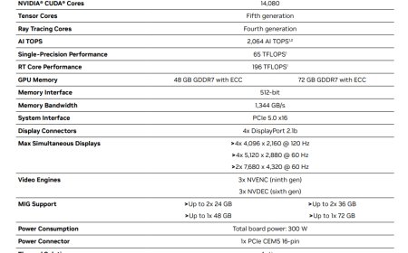NVIDIA RTX PRO 5000 72GB正式上市 显存狂增50%、性能提升3.5倍