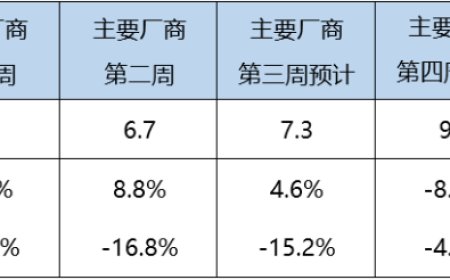 乘联分会：12 月狭义乘用车零售预计 230 万辆，新能源渗透率有望“冲六”