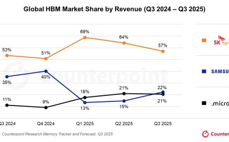 Counterpoint：2025Q3 三星 HBM 营收反超美光，整体 DRAM 收入仍略逊 SK 海力士