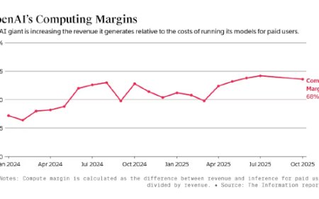 内部财务数据显示OpenAI人工智能运营效率持续提升