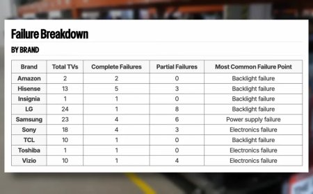 三年残酷测试结果出炉：OLED电视比LCD更可靠