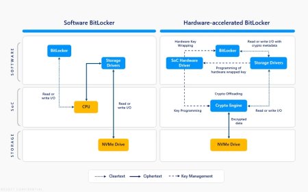 微软官宣BitLocker重磅升级 硬件加速节省70% CPU负载